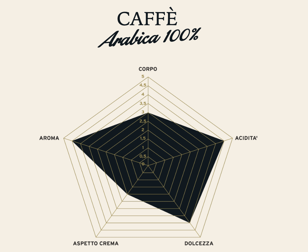 Caffe Molinari Arabica 100% taste profile chart