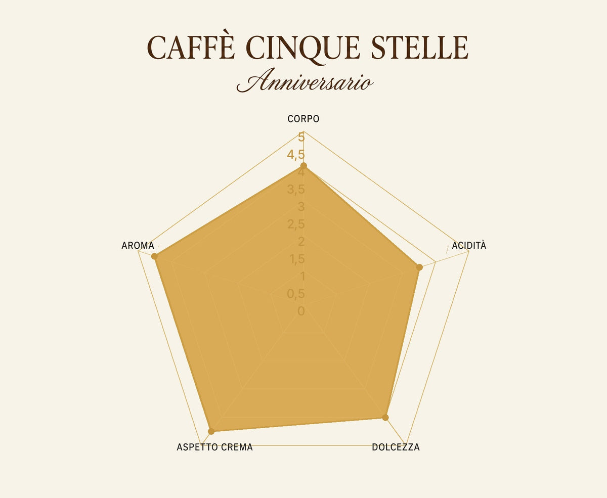 Caffe Molinari Cinque Stelle taste profile chart