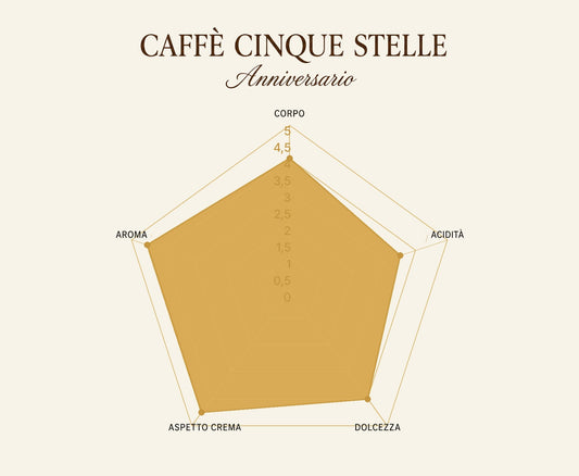 Caffe Molinari Cinque Stelle taste profile chart