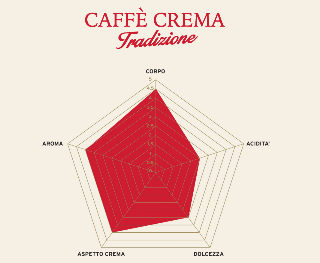 Caffe Molinari Crema Tradizione taste profile chart